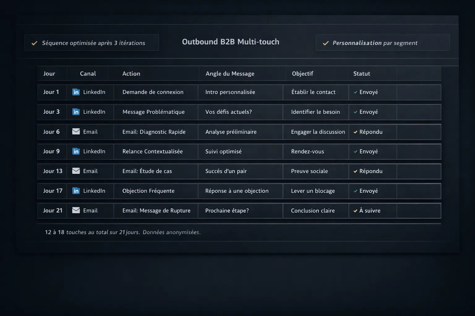 Exemple de séquence outbound B2B multi-touch sur 21 jours combinant LinkedIn et email, format anonymisé